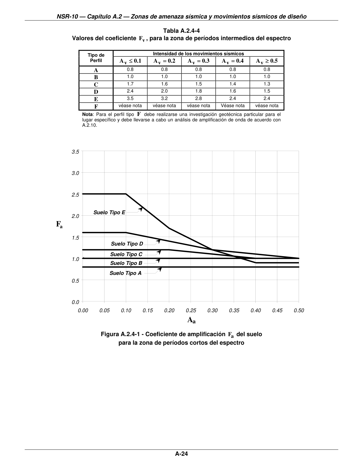 Figura A.2.4-1 - Coeficiente de amplificación Fa del suelo para la zona de períodos cortos del espectro — página original del PDF