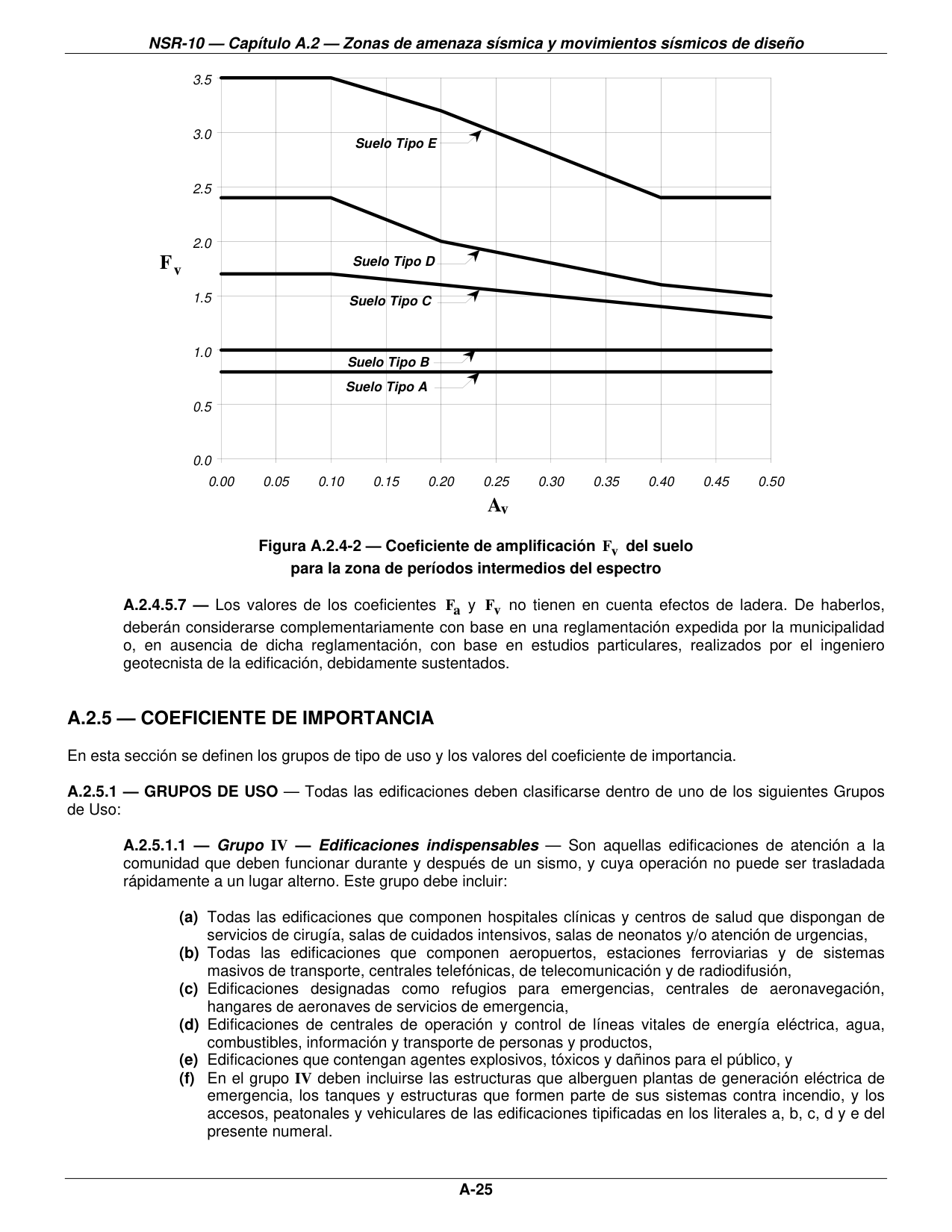Figura A.2.4-2 — Coeficiente de amplificación Fv del suelo para la zona de períodos intermedios del espectro — página original del PDF