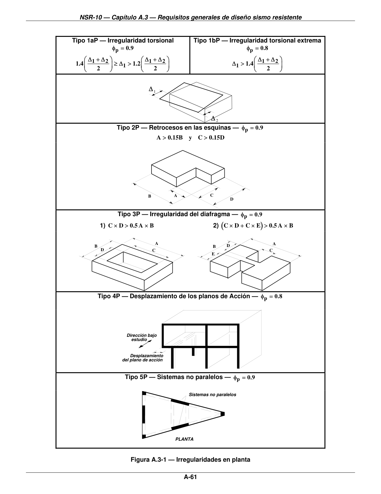 Figura A.3-1 — Irregularidades en planta — página original del PDF