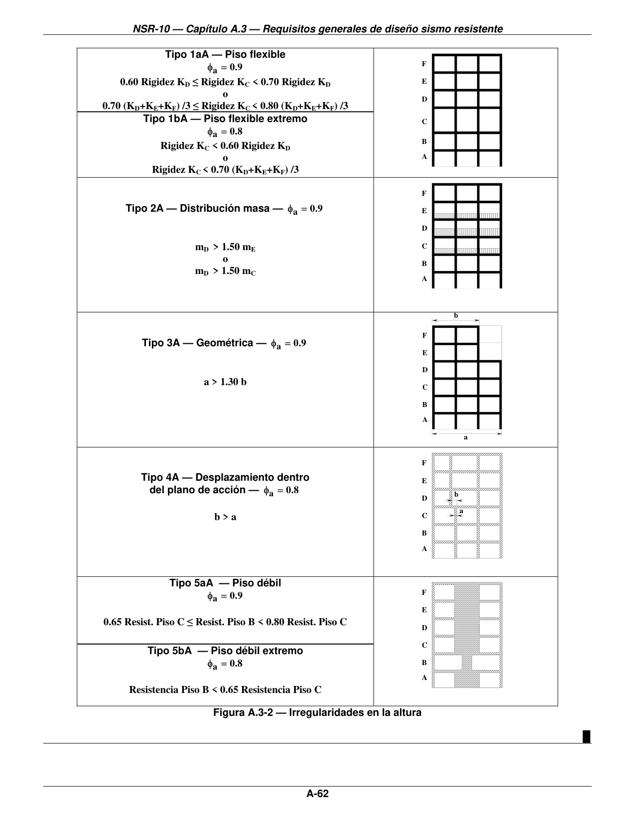 Figura A.3-2 — Irregularidades en la altura — página original del PDF