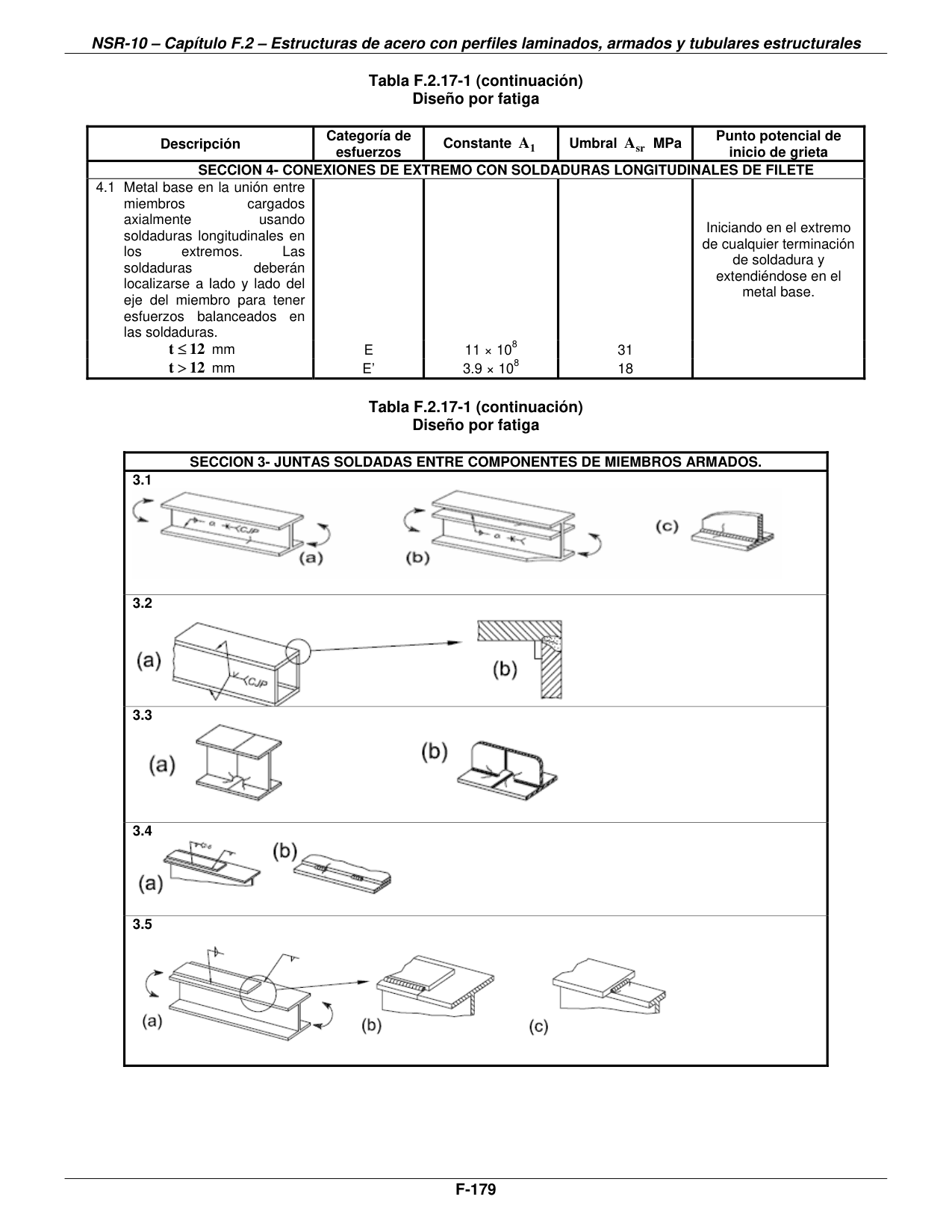 Tabla F.2.17-1 (continuación) — Diseño por fatiga — Ejemplos Ilustrativos — página original del PDF