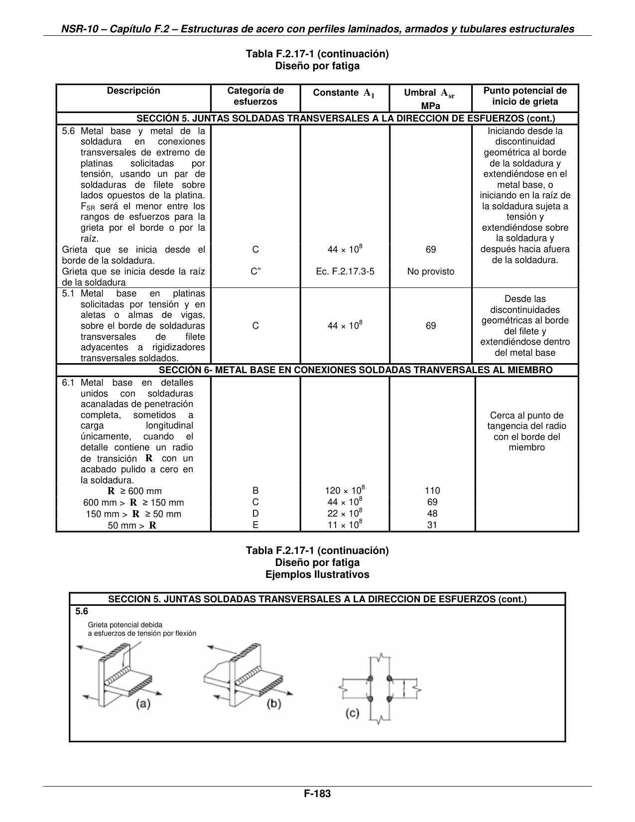 Tabla F.2.17-1 (continuación) — Diseño por fatiga — Ejemplos Ilustrativos — página original del PDF