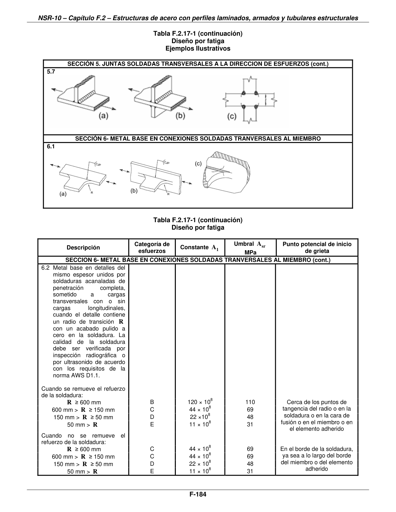 Tabla F.2.17-1 (continuación) — Diseño por fatiga — Ejemplos Ilustrativos — página original del PDF