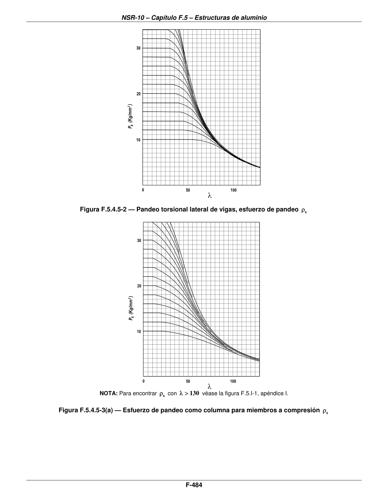 Figura F.5.4.5-2 — Pandeo torsional lateral de vigas, esfuerzo de pandeo ρs — página original del PDF