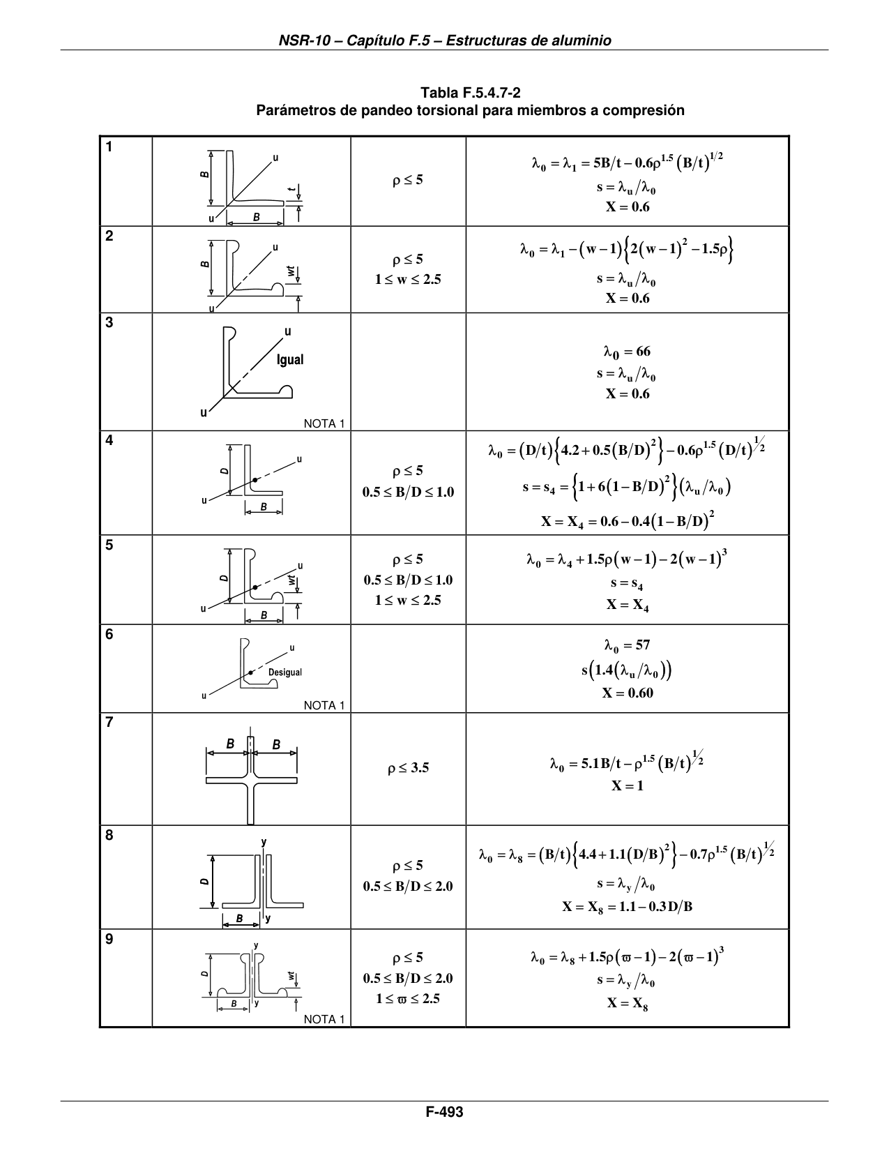 Tabla F.5.4.7-2 — Parámetros de pandeo torsional para miembros a compresión — página original del PDF
