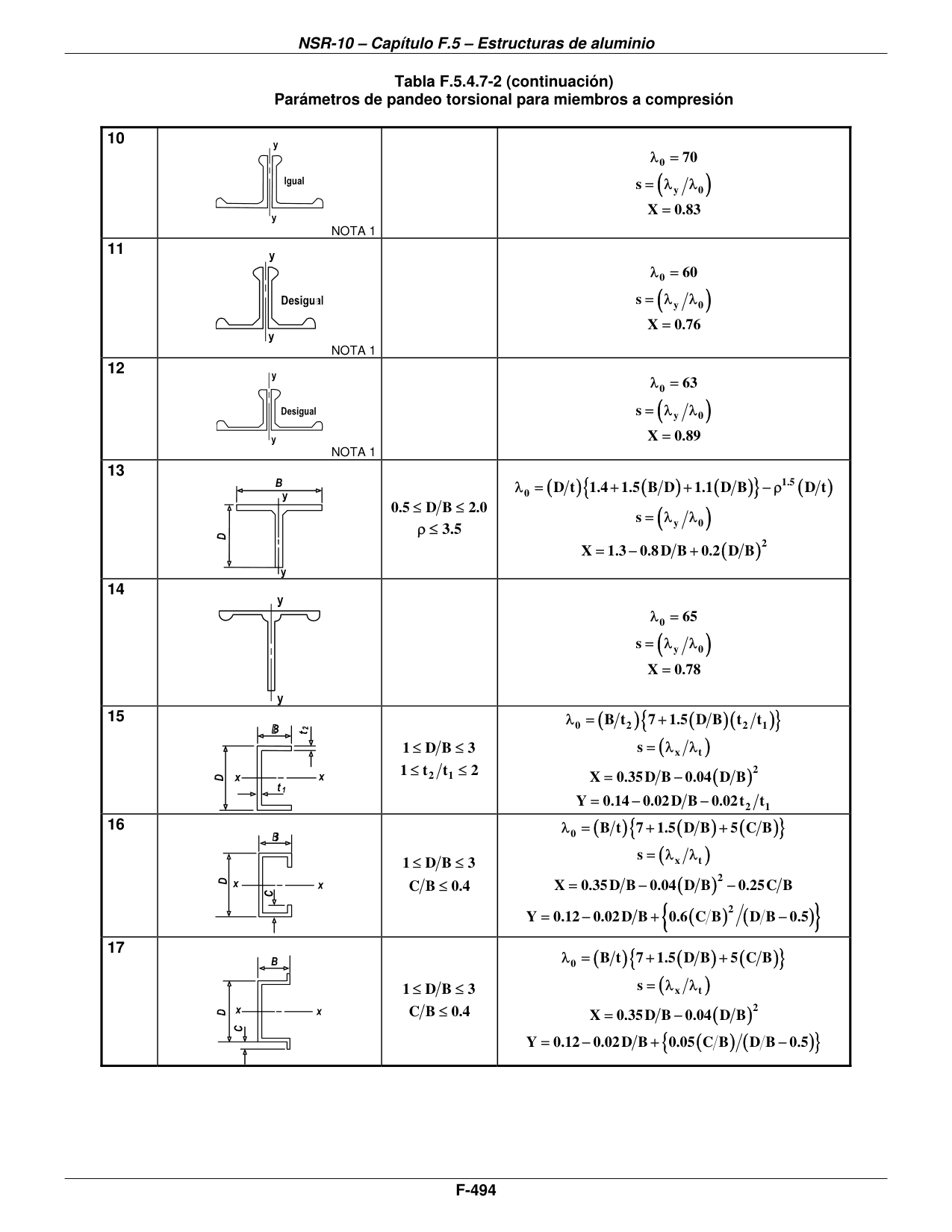 Tabla F.5.4.7-2 — Parámetros de pandeo torsional para miembros a compresión — página original del PDF