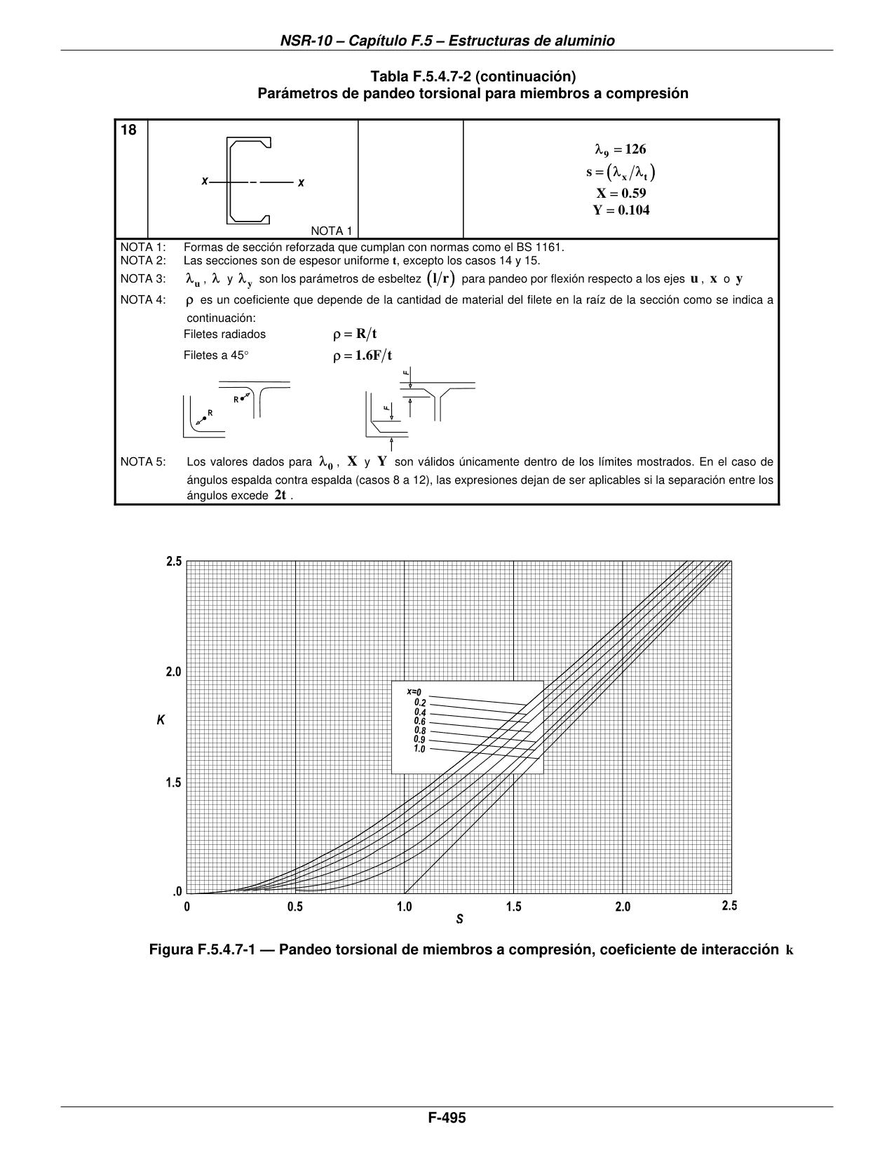 Tabla F.5.4.7-2 — Parámetros de pandeo torsional para miembros a compresión — página original del PDF