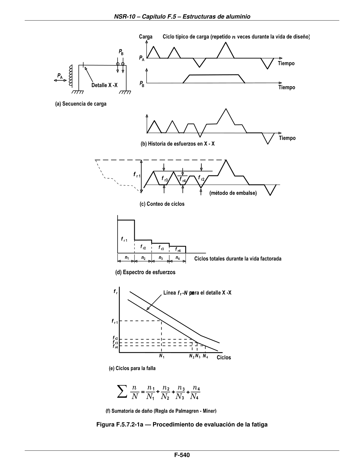Figura F.5.7.2-1a — Procedimiento de evaluación de la fatiga — página original del PDF