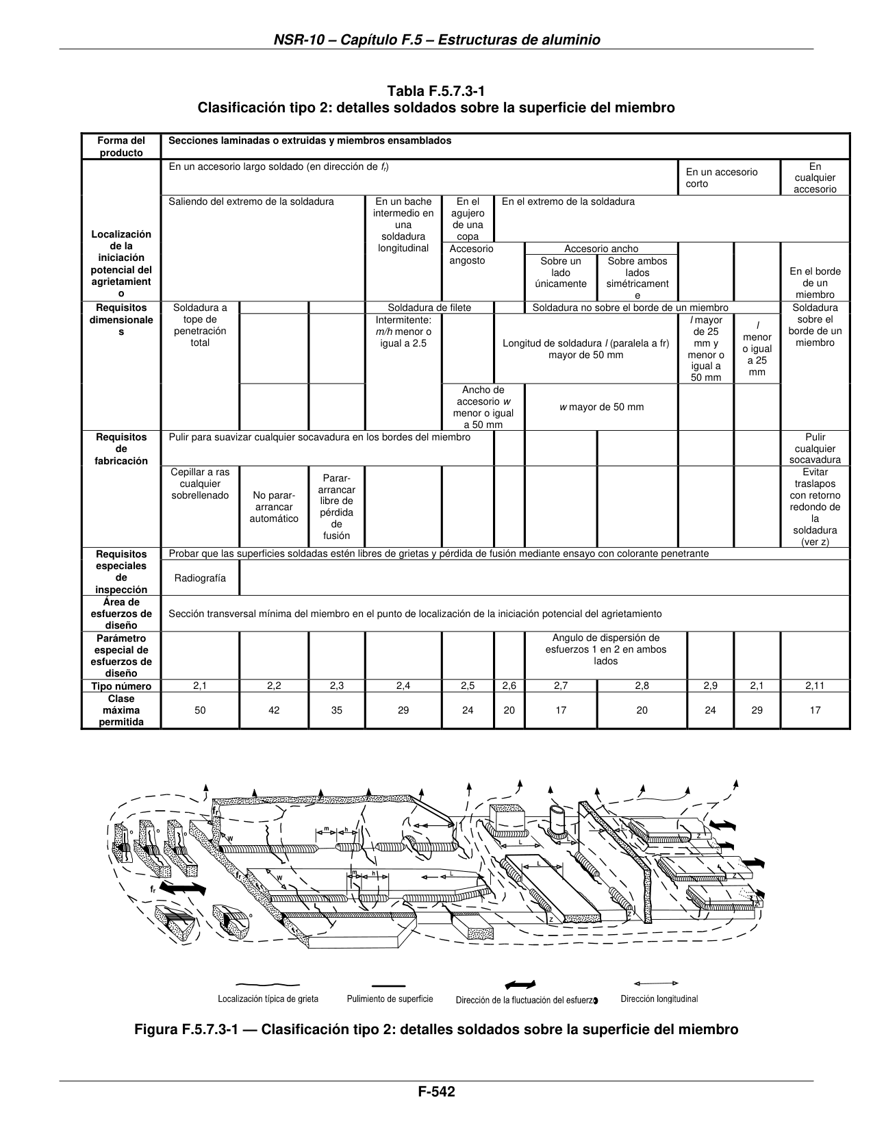 Figura F.5.7.3-1 — Clasificación tipo 2: detalles soldados sobre la superficie del miembro — página original del PDF