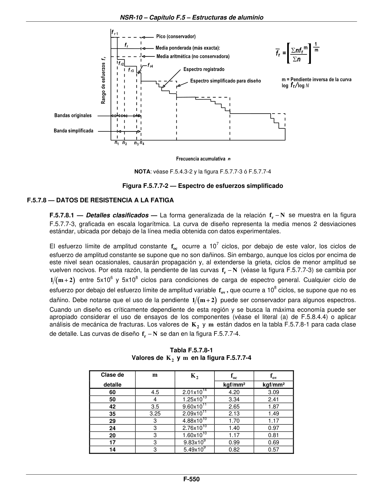 Figura F.5.7.7-2 — Espectro de esfuerzos simplificado — página original del PDF