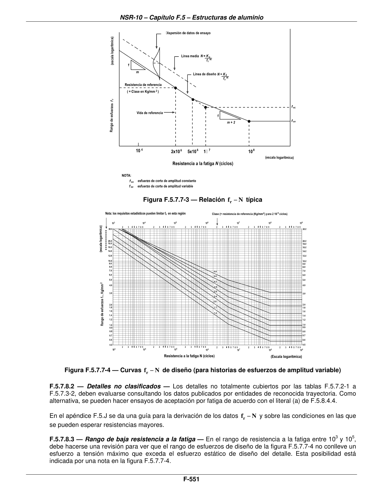 Figura F.5.7.7-3 — Relación fr − N típica — página original del PDF