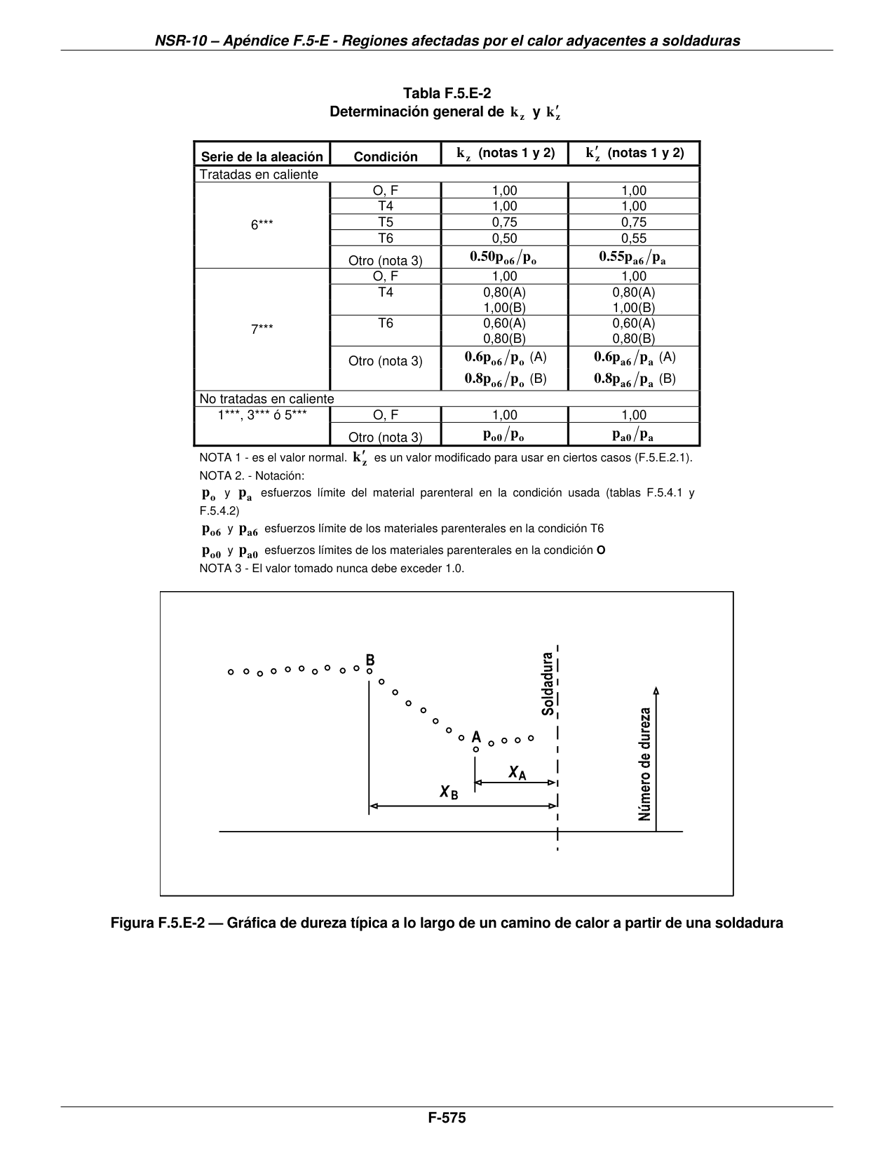 Figura F.5.E-2 — Gráfica de dureza típica a lo largo de un camino de calor a partir de una soldadura — página original del PDF