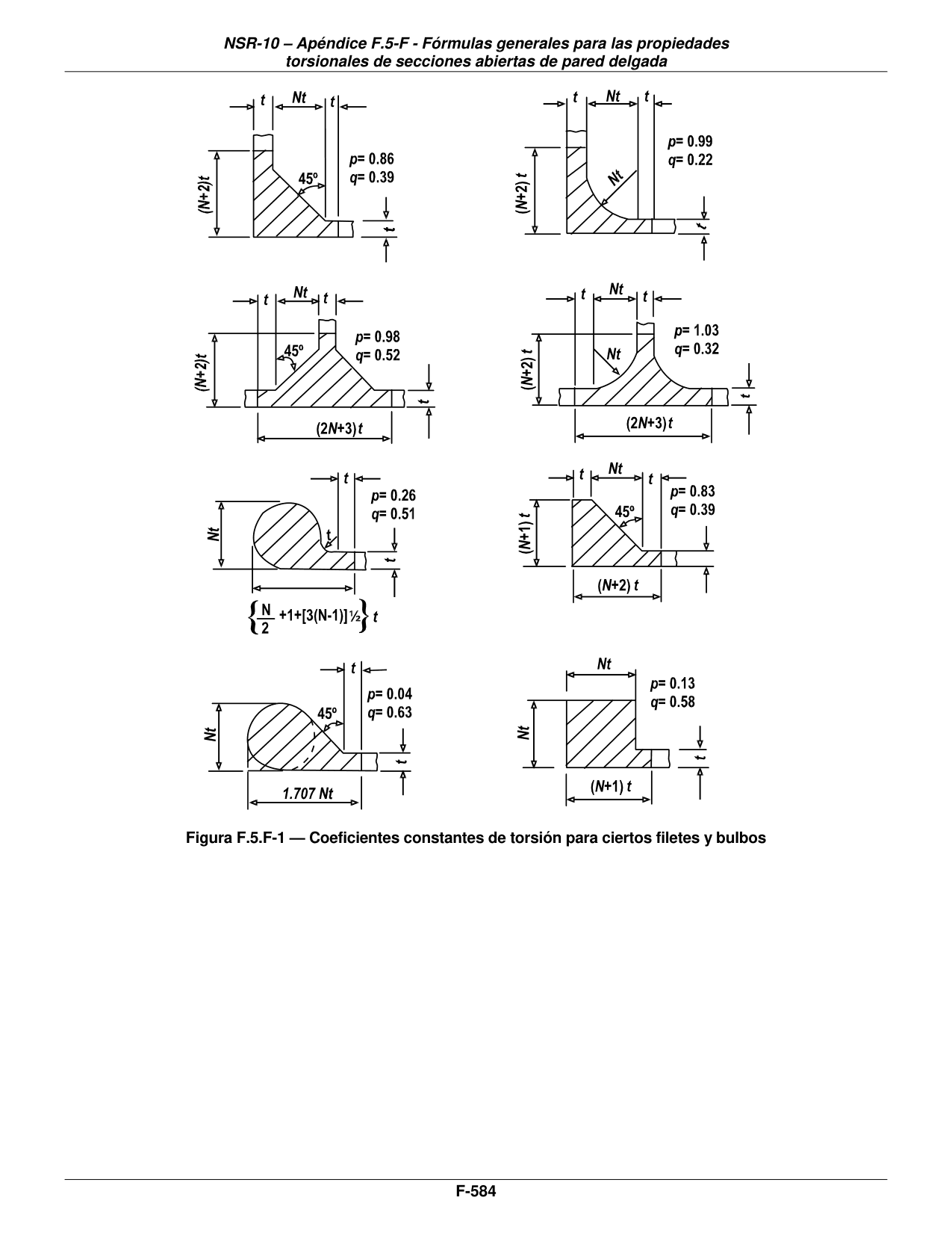 Figura F.5.F-1 — Coeficientes constantes de torsión para ciertos filetes y bulbos — página original del PDF