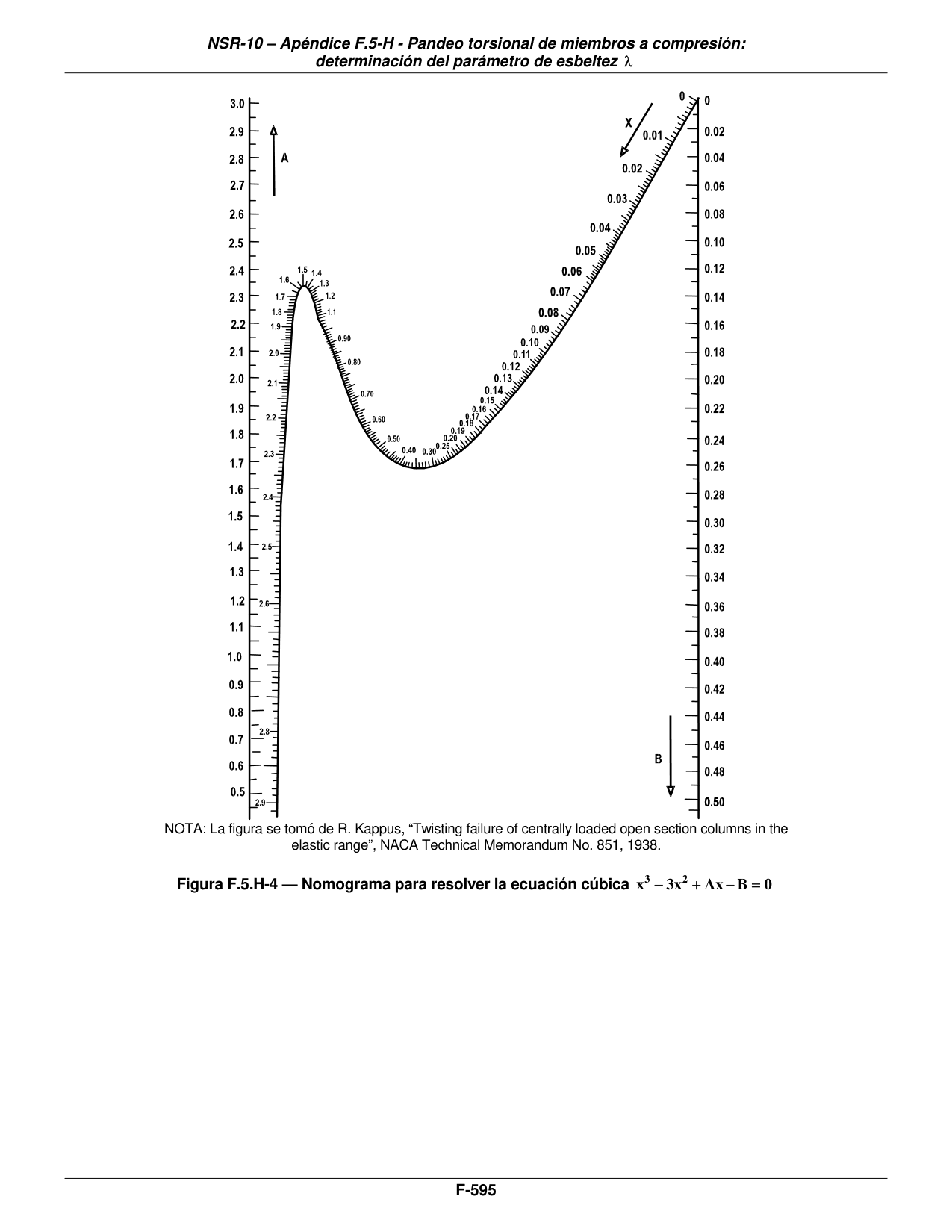 Figura F.5.H-4 — Nomograma para resolver la ecuación cúbica x³ − 3x² + Ax − B = 0 — página original del PDF