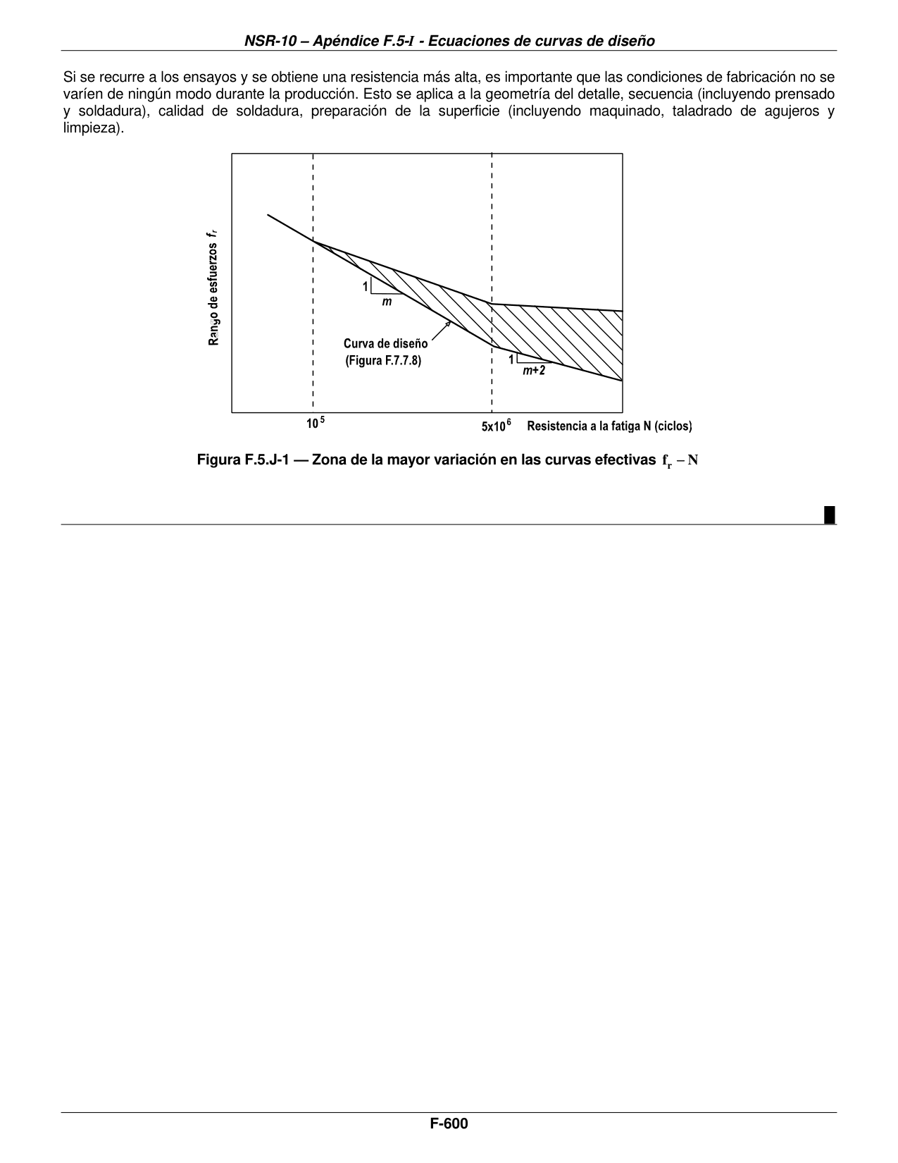 Figura F.5.J-1 — Zona de la mayor variación en las curvas efectivas fr − N — página original del PDF
